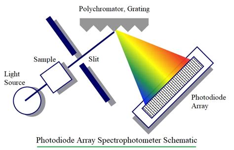 Photodiode array detector | working,benefits,applications