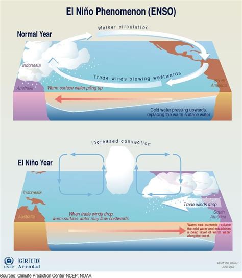 (ENSO) El Niño and La Niña - Southern Oscillation - Atmospheric ...