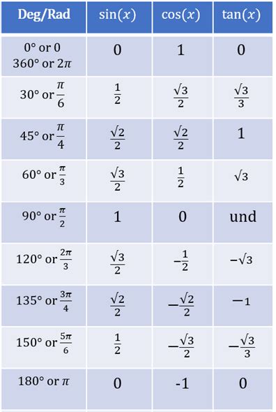 Find the exact value of the trigonometric function. Use unit circle ...