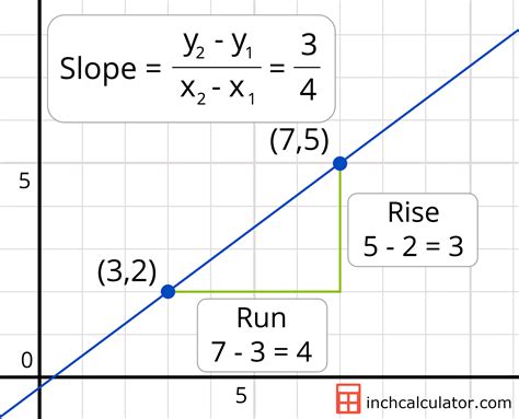 Slope Calculator - Find the Slope of a Line - Inch Calculator