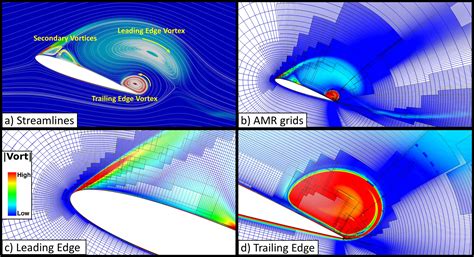 NASA@SC18: Advanced Computational Fluid Dynamics Tools for Accurate ...