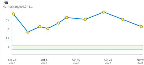 Is this drop in INR a normal variation? | Heart Valve Replacement Forums