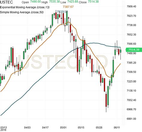 Nasdaq Futures Update – 13June2019 | Jupiter Futures.com