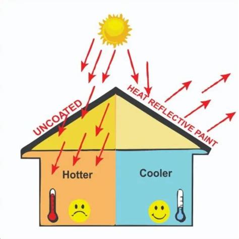 Reflective Solar cooling paint - Bannari Amman Institute of Technology