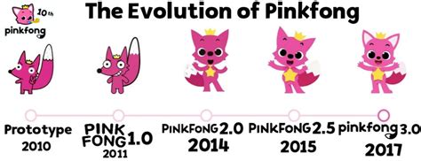 Pinkfong Logo Evolution