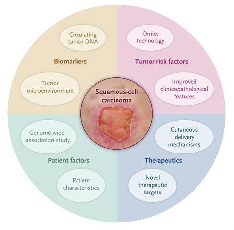 Squamous-Cell Carcinoma of the Skin | NEJM