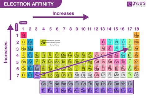 What is Electron Affinity? - Definition, Trends & Equation with Videos