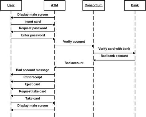 Sequence diagram (scenario) of an ATM system | Download Scientific Diagram