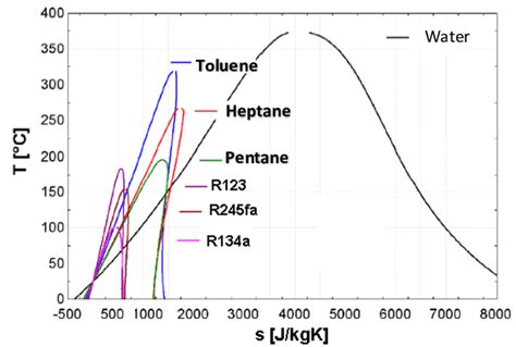 T-s diagram for water and organic fluids (Quoilin et al., 2011 ...