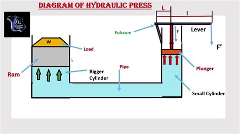 Mech Dose #127-PRINCIPLE & WORKING OF HYDRAULIC PRESS - IN HINDI [FLUID ...