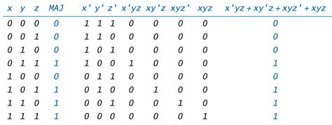 Construct A Truth Table For The Following Boolean Expressions | Elcho Table