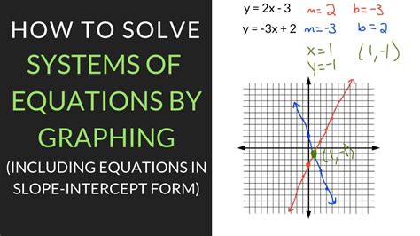 How to Solve Systems of Equations by Graphing | Mathcation - YouTube