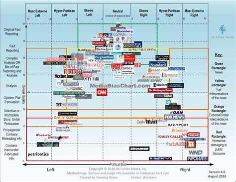 Visual : News and media bias chart 4.0 - Infographic.tv - Number one ...