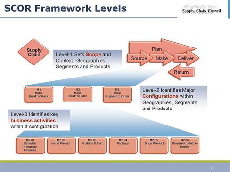 Supply-Chain Operations Reference Model