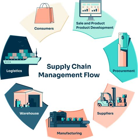 What is Supply Chain Management? Definition + Examples