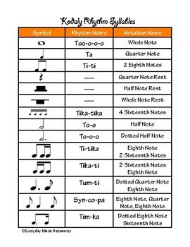 Kodaly Rhythm Chart & Music Symbols by Everyday Music Resources