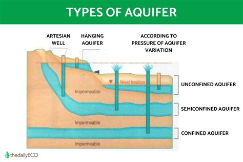 Types of Aquifers - Examples With Diagrams