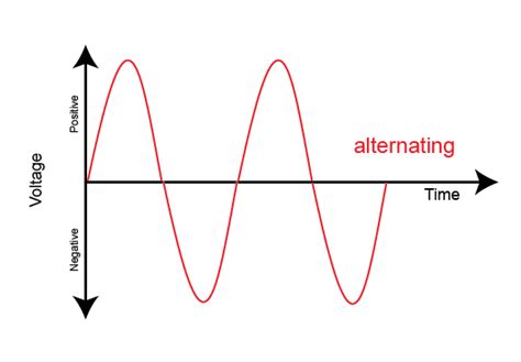 Alternating Current Phase And Source Of Alternating Current - Riset