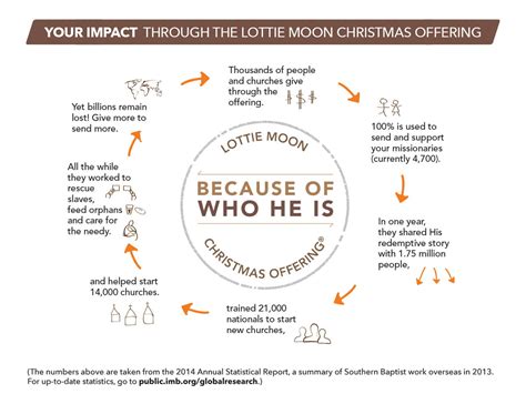 Lottie Moon Offering – Ridgeview Baptist Church