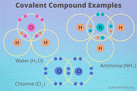 Covalent Bond Chart