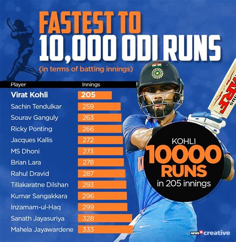 In Numbers | Virat Kohli Smashes Sachin Tendulkar's Record for Fastest ...