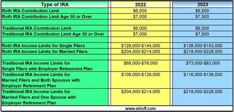 What Are the IRA Contribution and Income Limits for 2022 and 2023? - 02 ...