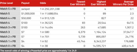 The Powerball Prize and Payout Chart - Check your ticket to see if you ...