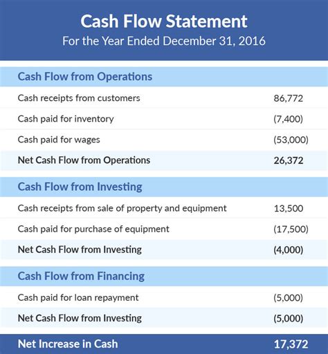 Cash Flow Statement What It Is Examples - Bank2home.com