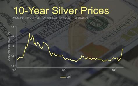 Silver Price Prediction: 2022, 2023 and Beyond