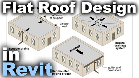 Flat Roofs in Revit Tutorial - YouTube