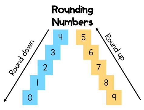 Do you need help rounding numbers? - The Learning Corner