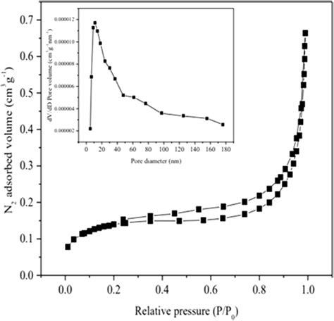 Adsorption-desorption isotherms of activated carbon | Download ...