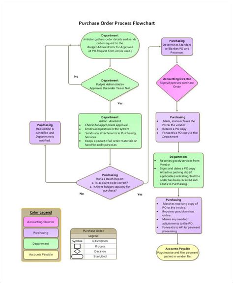 6+ Process Flowchart Examples, Samples