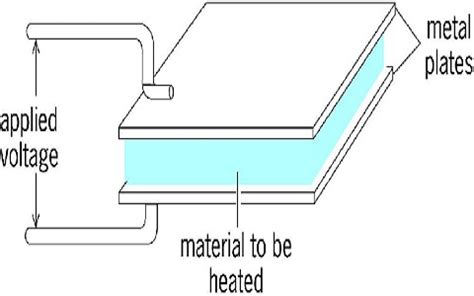 Dielectric Heating System : Working and Its Applications