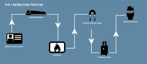 Cremation Process: How a Deceased Person is Prepared for Cremation ...