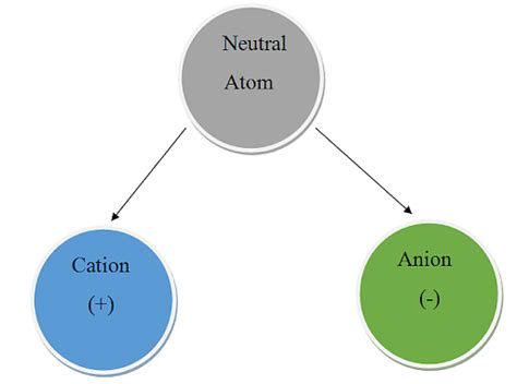 Difference between Cations and Anions: Definition, Type of Element and ...