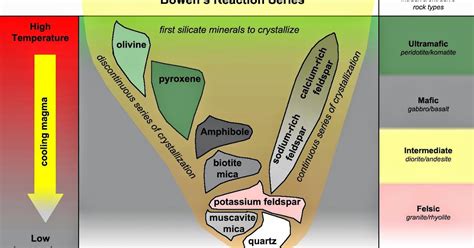 How Does Bowen's Reaction Series Relate to the Classification of ...