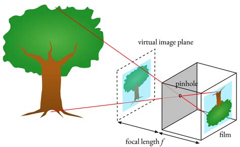 Pinhole Camera Ray Diagram