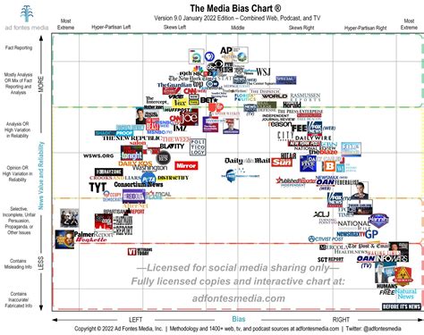 Updated Media Bias Chart for 2021. OP: Where do you get your news? I’m ...