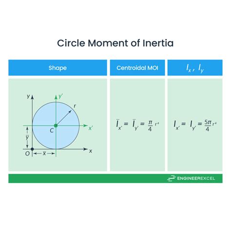 Parallel Axis Theorem for Area Moment of Inertia - EngineerExcel