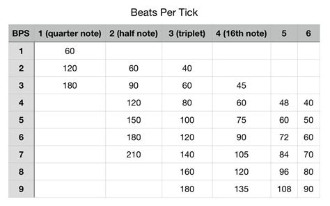 Counting Beats with a Metronome