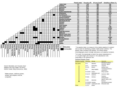 Solvent Miscibility and Polarity Chart