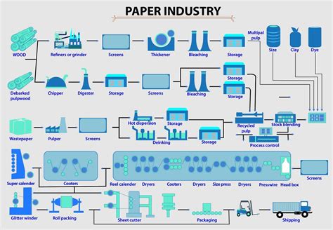 Pulp & Paper Industry | Paper making process, Paper industry, Paper