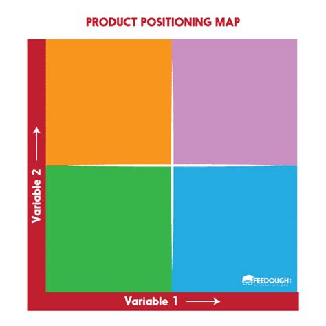 Product and Brand Positioning Map | Feedough