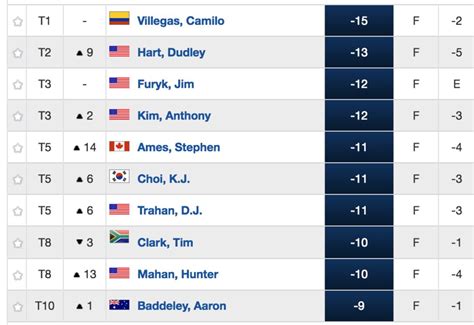 The leaderboard from the last time Bellerive hosted the US PGA Tour is ...