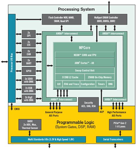 Zynq 7000 SoC