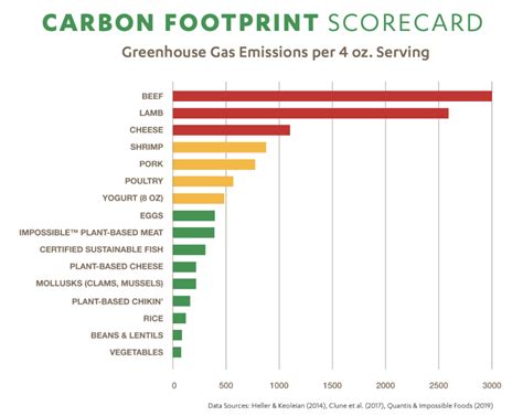 Carbon Footprint - Cal Dining