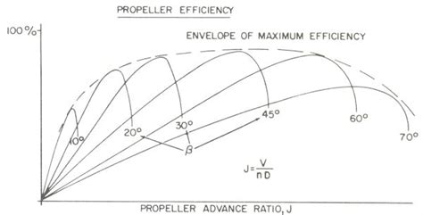 Propeller Performance: An introduction, by EPI Inc.