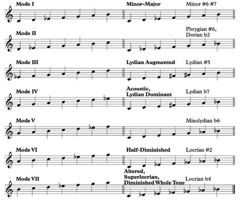 Section 7.7: The Melodic Minor Modes - Offtonic Theory