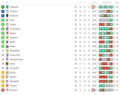 In Italian Serie C, Group A top of the league Feralpisalò have scored ...